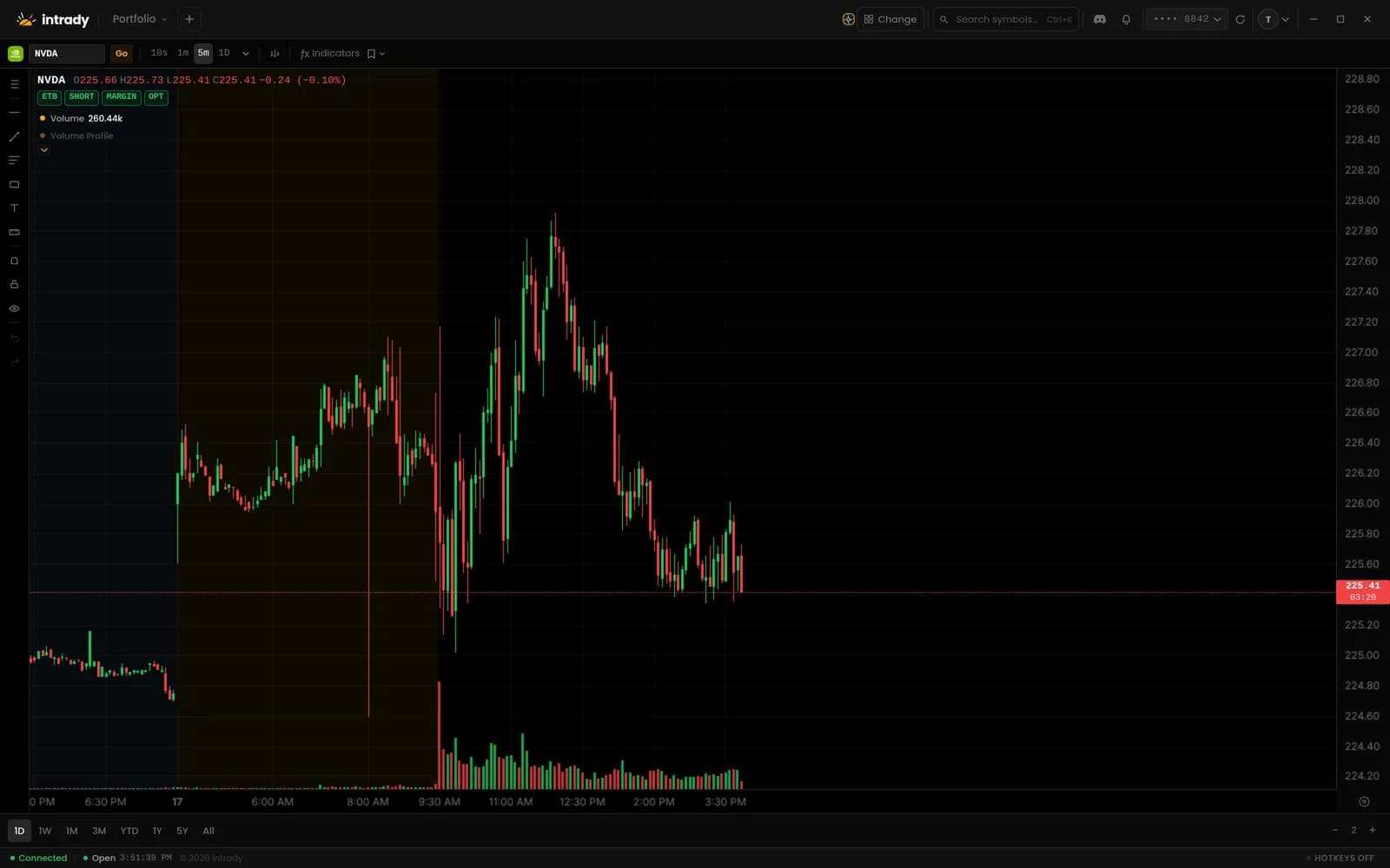 An intrady candlestick chart of NVDA on a 5-minute interval, with pre-market shading, a volume histogram and the live price marked on the axis