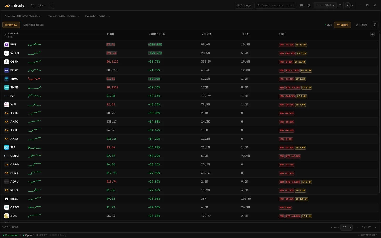 The intrady screener scanning all listed stocks, sorted by percent change, with sparklines and price, volume, float and risk columns