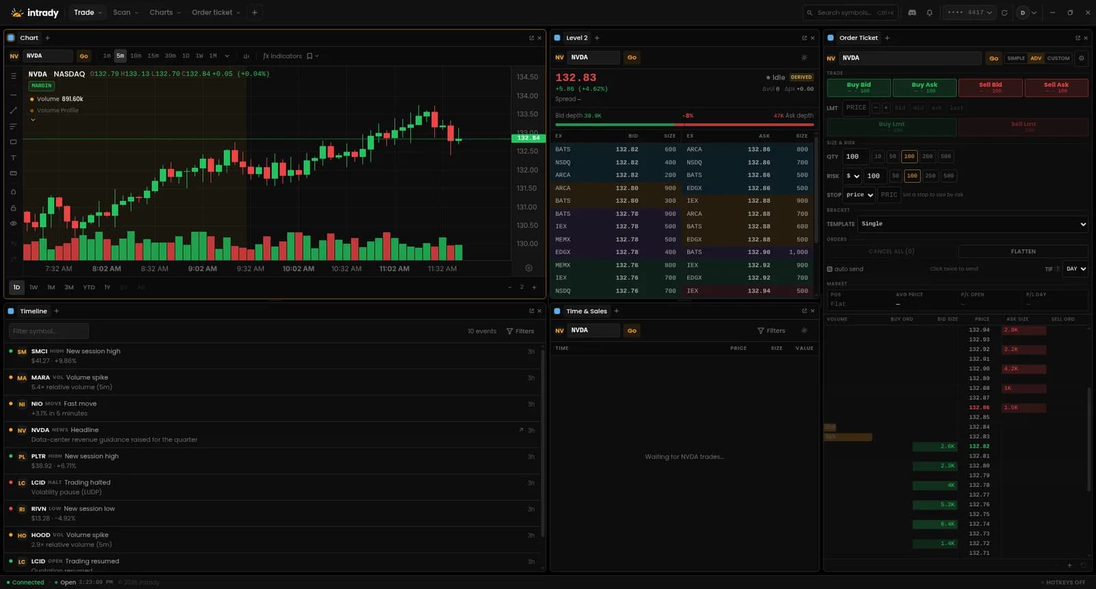 An intrady workspace: a candlestick chart and event timeline on the left, a Level 2 depth ladder and time & sales in the centre, and an order ticket on the right